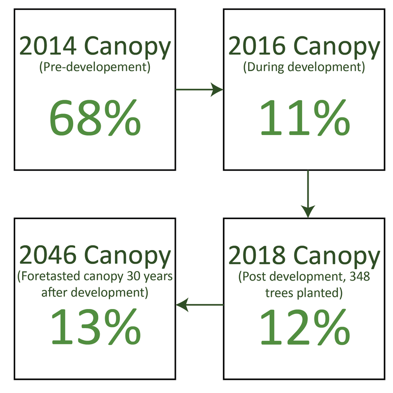 Canopy Cover Chart